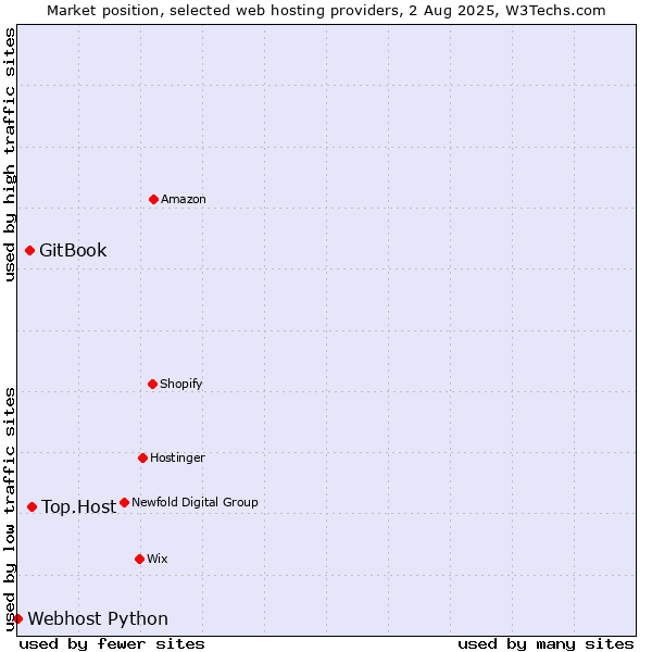 Market position of Top.Host vs. GitBook vs. Webhost Python