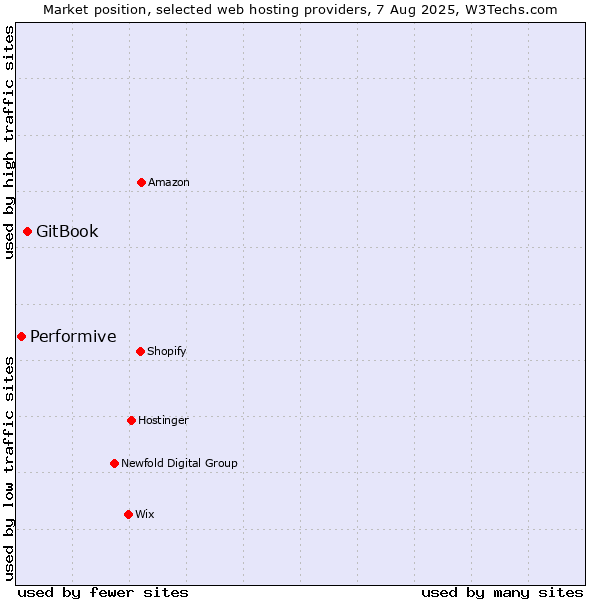 Market position of GitBook vs. Performive