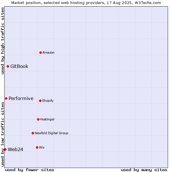 Market position of GitBook vs. Performive vs. Web24