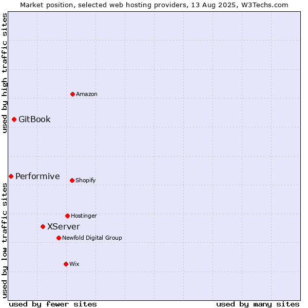 Market position of XServer vs. GitBook vs. Performive