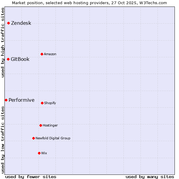 Market position of Zendesk vs. GitBook vs. Performive