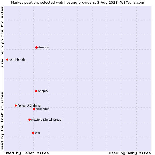 Market position of Your.Online vs. GitBook