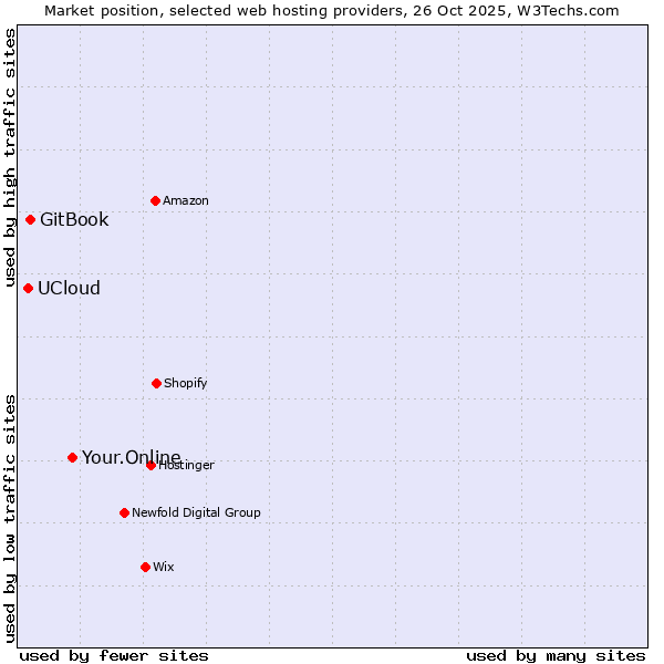 Market position of Your.Online vs. GitBook vs. UCloud