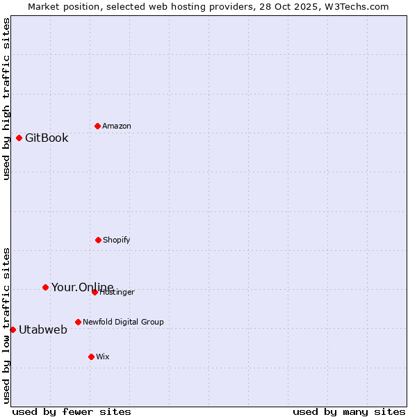 Market position of Your.Online vs. GitBook vs. Utabweb