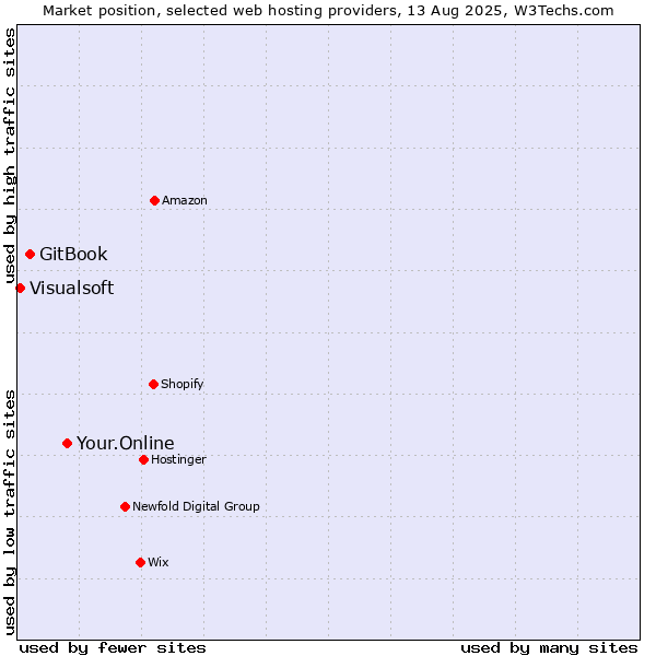 Market position of Your.Online vs. GitBook vs. Visualsoft