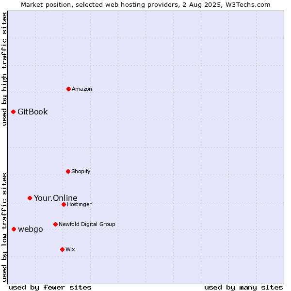 Market position of Your.Online vs. webgo vs. GitBook