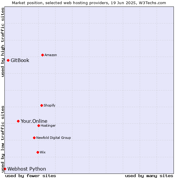 Market position of Your.Online vs. GitBook vs. Webhost Python