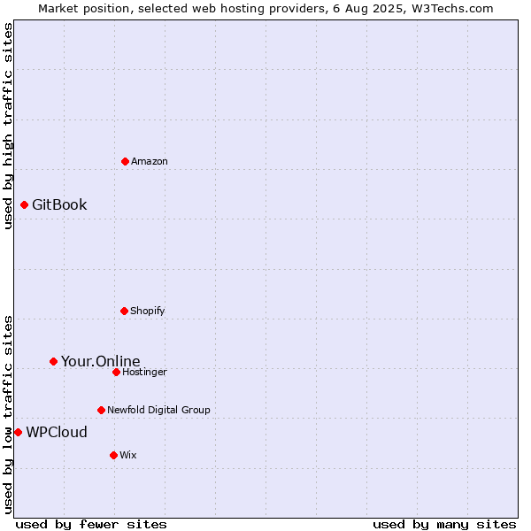 Market position of Your.Online vs. GitBook vs. WPCloud