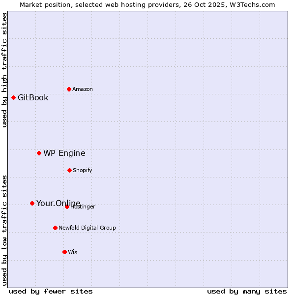 Market position of WP Engine vs. Your.Online vs. GitBook