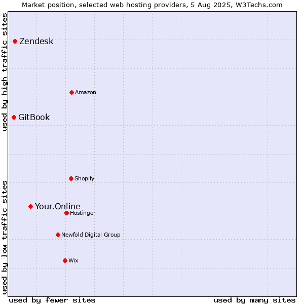 Market position of Your.Online vs. Zendesk vs. GitBook