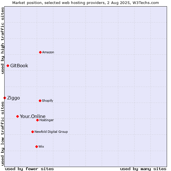 Market position of Your.Online vs. GitBook vs. Ziggo