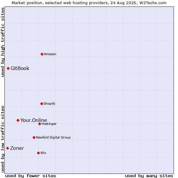 Market position of Your.Online vs. GitBook vs. Zoner