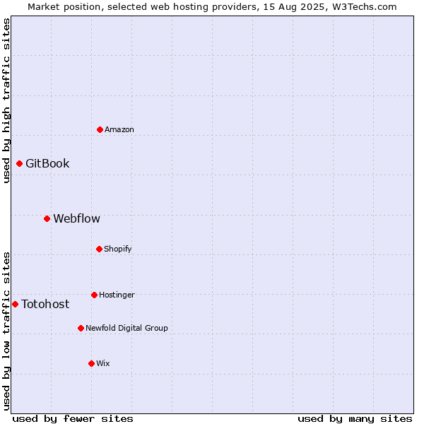 Market position of Webflow vs. GitBook vs. Totohost