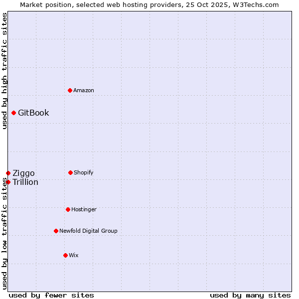 Market position of GitBook vs. Ziggo vs. Trillion