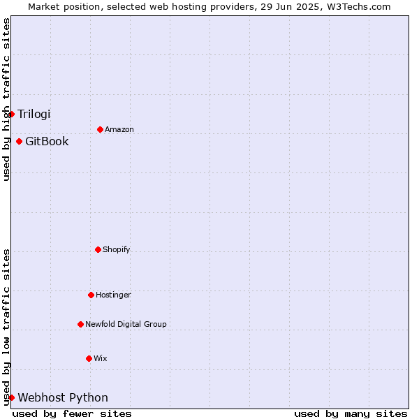 Market position of GitBook vs. Trilogi vs. Webhost Python