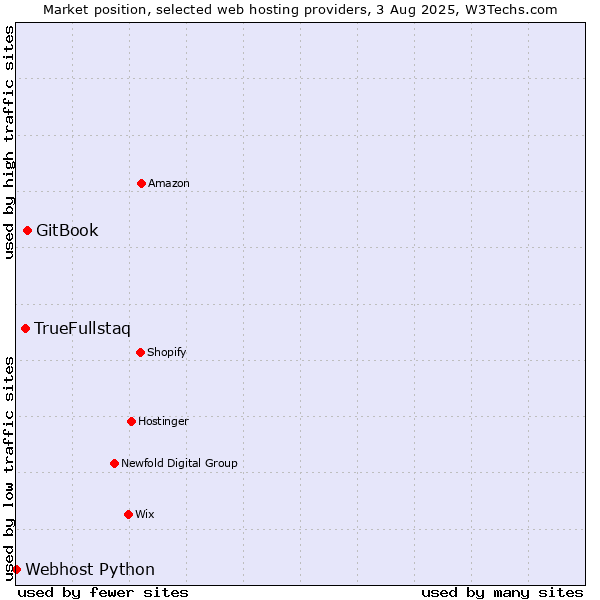 Market position of GitBook vs. TrueFullstaq vs. Webhost Python