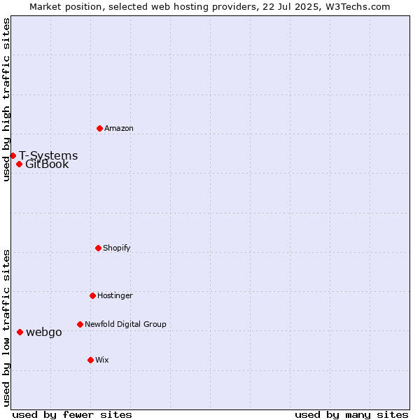 Market position of webgo vs. GitBook vs. T-Systems