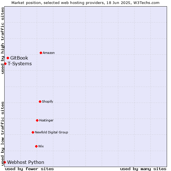 Market position of GitBook vs. T-Systems vs. Webhost Python