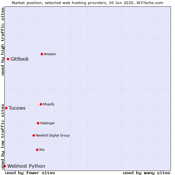 Market position of GitBook vs. Tucows vs. Webhost Python