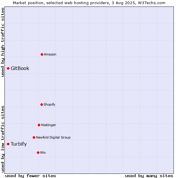 Market position of GitBook vs. Turbify