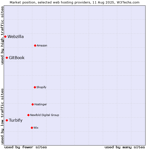 Market position of GitBook vs. Turbify vs. Webzilla