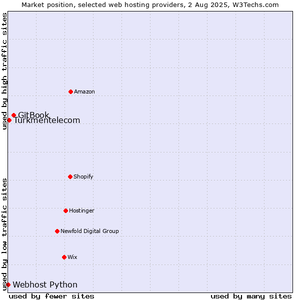 Market position of GitBook vs. Turkmentelecom vs. Webhost Python