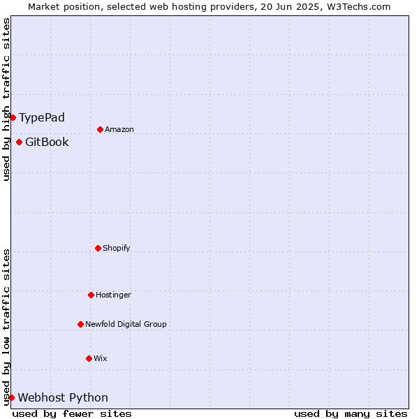 Market position of GitBook vs. TypePad vs. Webhost Python
