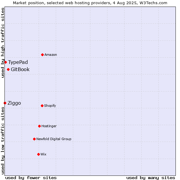 Market position of GitBook vs. TypePad vs. Ziggo
