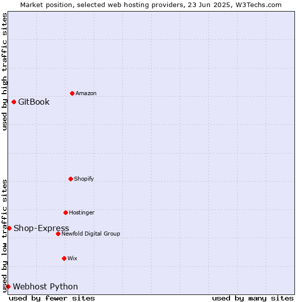 Market position of GitBook vs. Shop-Express vs. Webhost Python