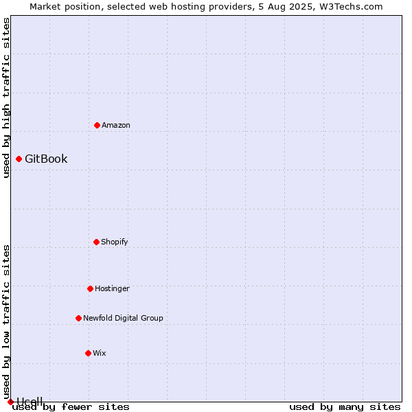 Market position of GitBook vs. Ucell