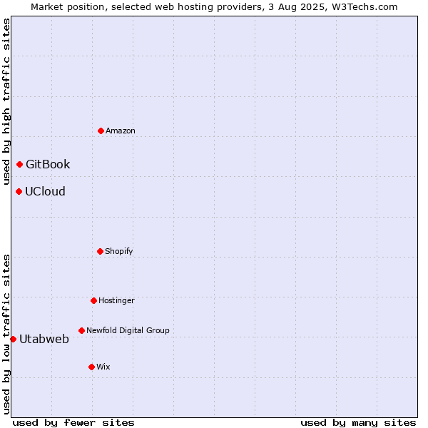 Market position of GitBook vs. UCloud vs. Utabweb