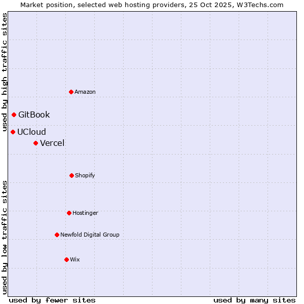 Market position of Vercel vs. GitBook vs. UCloud