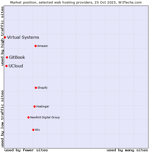 Market position of GitBook vs. UCloud vs. Virtual Systems