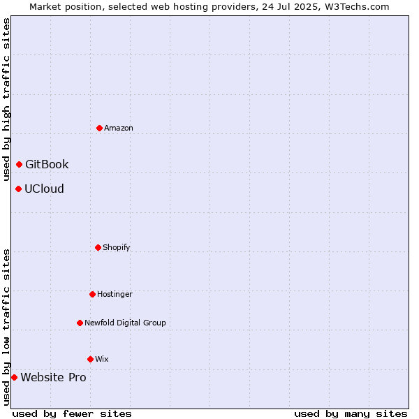 Market position of GitBook vs. UCloud vs. Website Pro