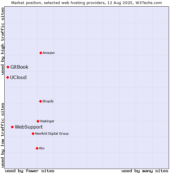 Market position of WebSupport vs. GitBook vs. UCloud
