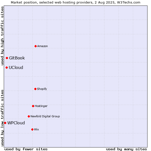 Market position of GitBook vs. UCloud vs. WPCloud