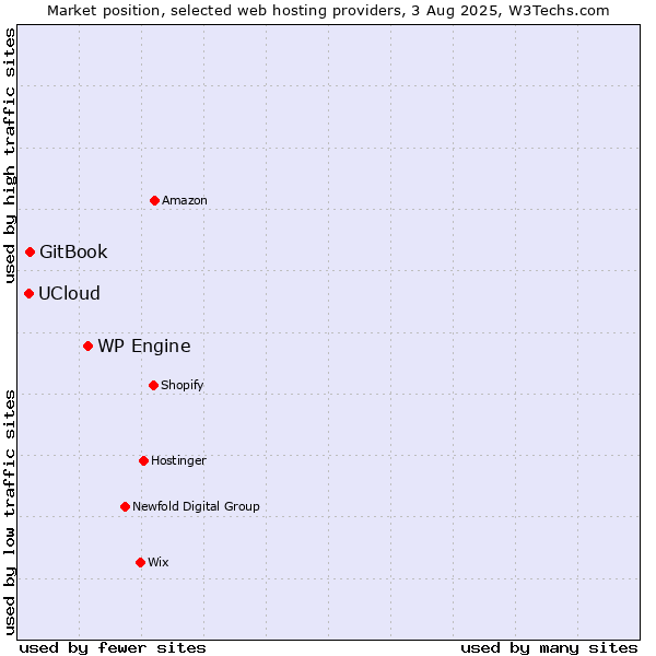 Market position of WP Engine vs. GitBook vs. UCloud