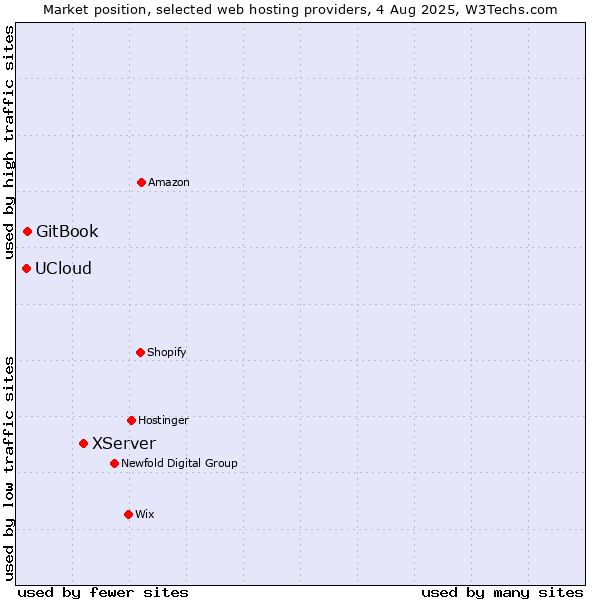 Market position of XServer vs. GitBook vs. UCloud