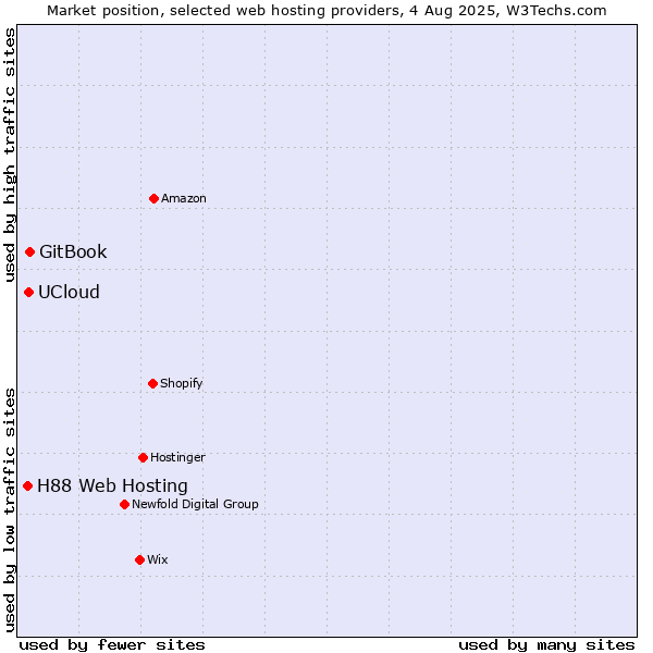 Market position of GitBook vs. UCloud vs. H88 Web Hosting