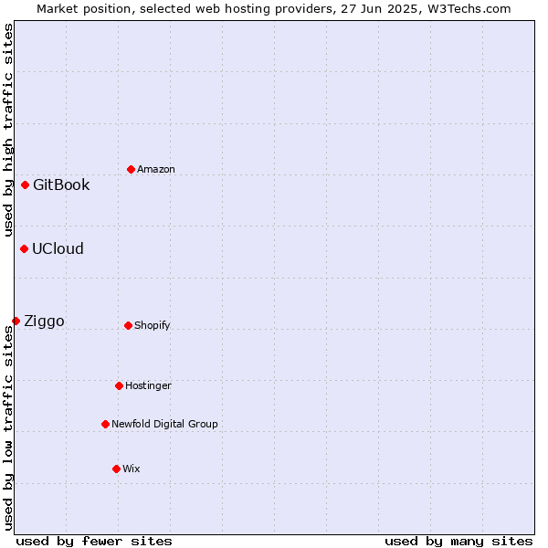 Market position of GitBook vs. UCloud vs. Ziggo