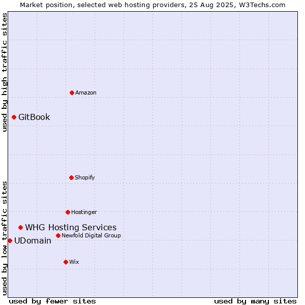 Market position of WHG Hosting Services vs. GitBook vs. UDomain