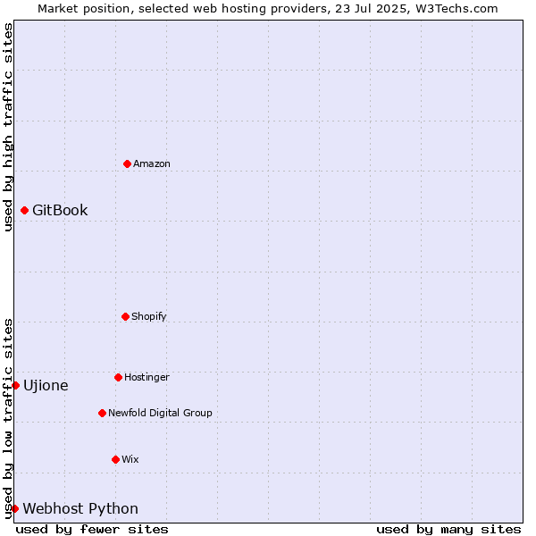 Market position of GitBook vs. Ujione vs. Webhost Python