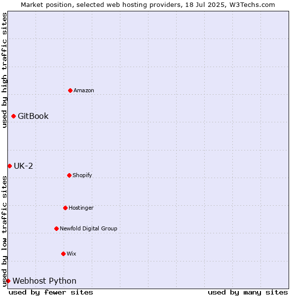 Market position of GitBook vs. UK-2 vs. Webhost Python