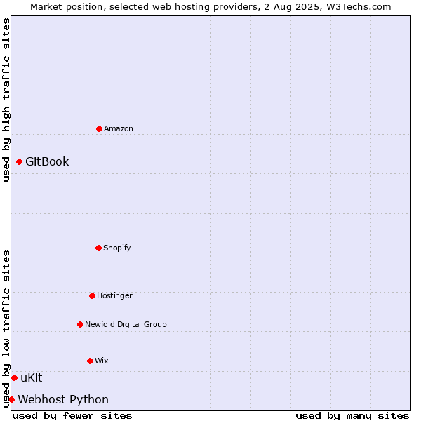 Market position of GitBook vs. uKit vs. Webhost Python