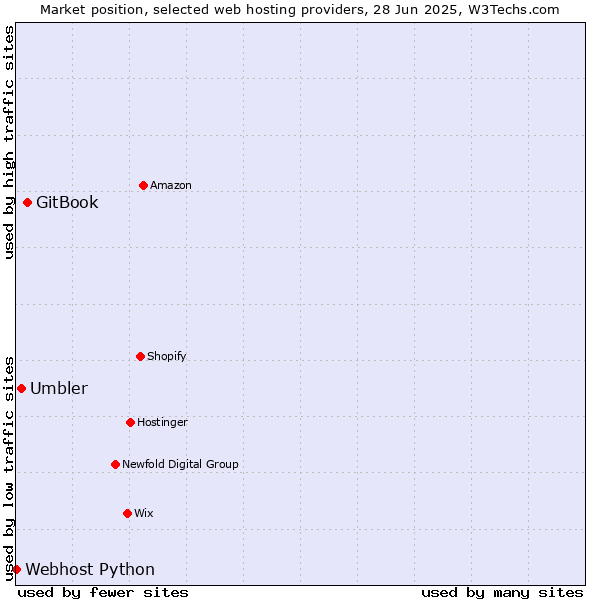 Market position of GitBook vs. Umbler vs. Webhost Python