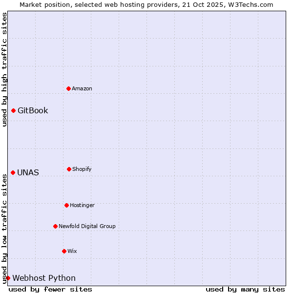 Market position of GitBook vs. UNAS vs. Webhost Python