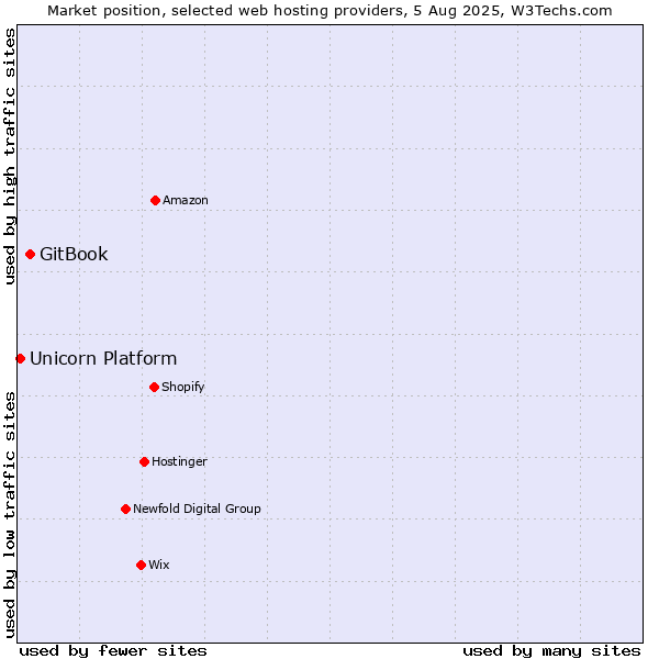 Market position of GitBook vs. Unicorn Platform
