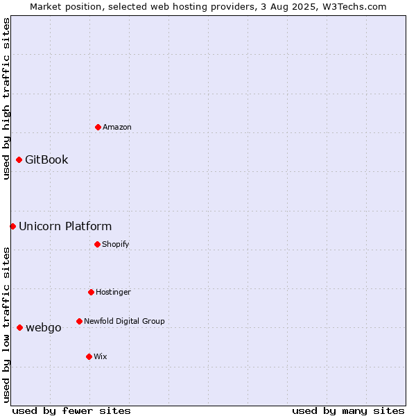 Market position of webgo vs. GitBook vs. Unicorn Platform