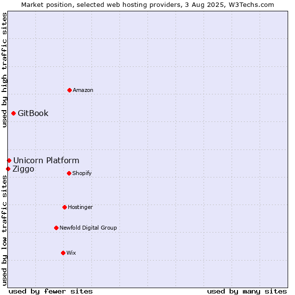 Market position of GitBook vs. Unicorn Platform vs. Ziggo
