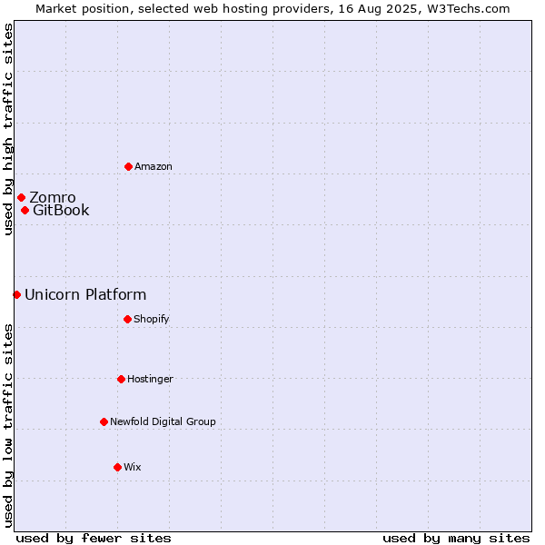 Market position of GitBook vs. Zomro vs. Unicorn Platform